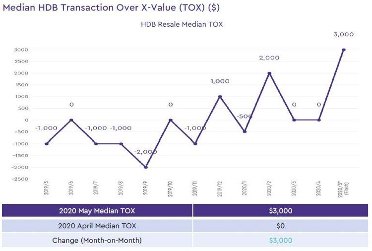 hdb median transaction over xvalue 2020 may